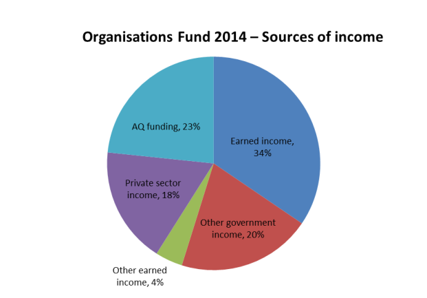 Orgs sources of income Orgs sources of income